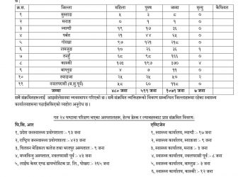 कास्कीका ३७० सहित गण्डकीमा थप १०७९ जनामा कोरोना पुष्टि